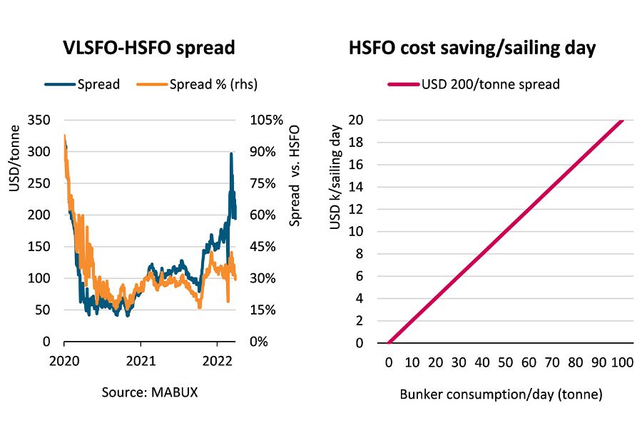 VLSFO premium of USD 200 per tonne increases scrubber advantage observes BIMCO