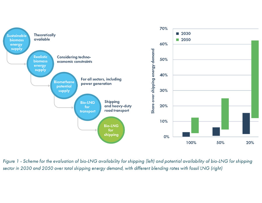 SEA-LNG: New independent study confirms bio-LNG’s role in shipping’s decarbonisation 26 bioLNG study figure 1