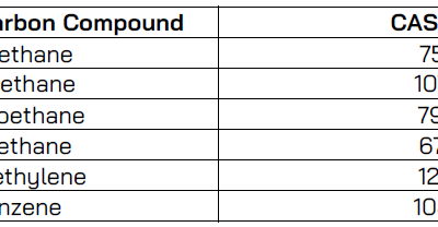 chlorinated hydrocarbons detected by VPS