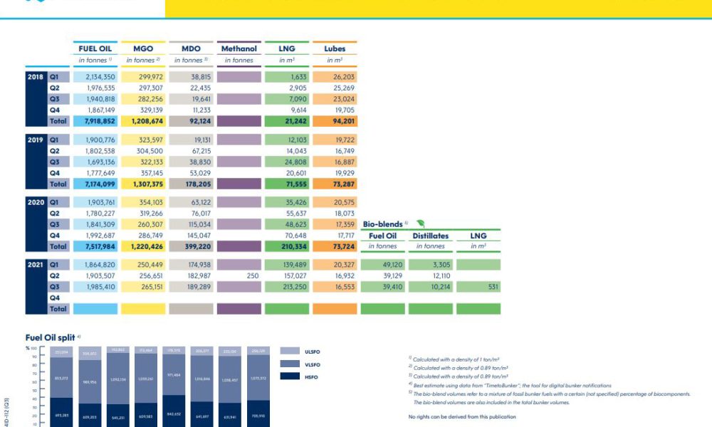 crop Rotterdam bunker sales