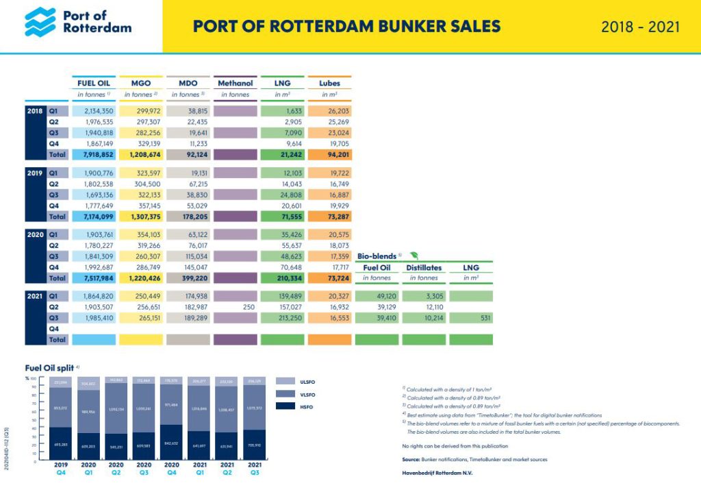 Port of Rotterdam LNG bunker sales climb 339% on year in Q3 2021 ...