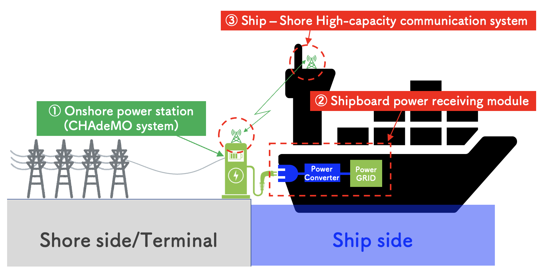 Japan to install zero emission chargers for ships in Hanshin Port and Keihin Port by 2025