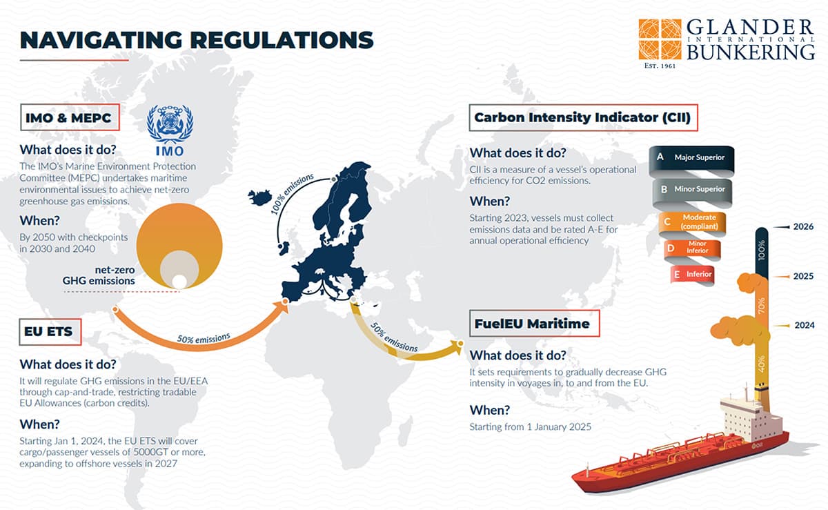 Glander International Bunkering highlights regulations driving up bio bunker fuel uptake 28 glander Infographic nw