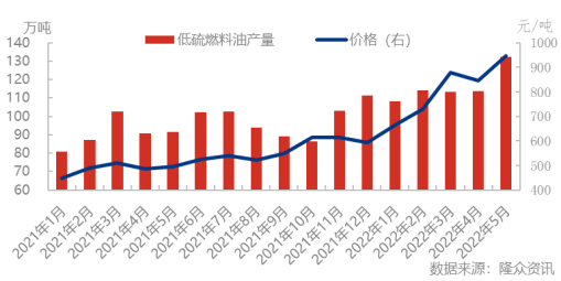 China: Domestic low-sulphur bunker fuel production hits record high in May, on fall in imports 26 graph 3