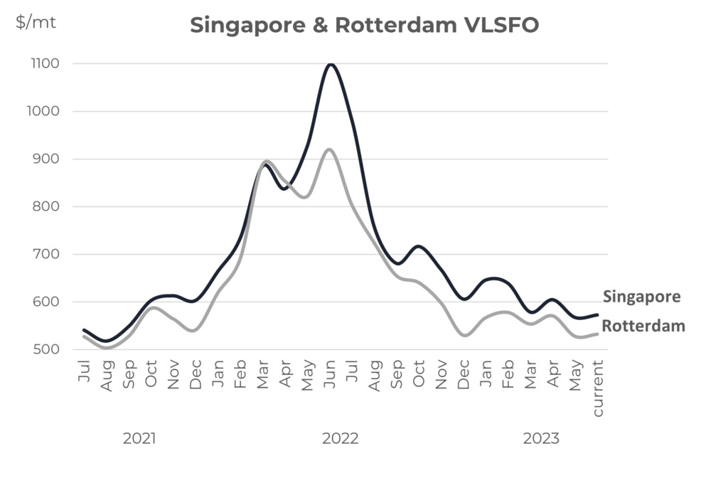 Integr8: Singapore VLSFO at its lowest price in 20 months; what’s next? 28 graph 1 1024x686 1