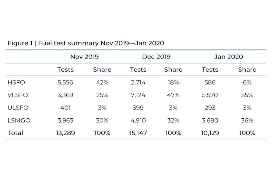 Integr8 Fuels on VLSFO Better quality but mind critical parameters