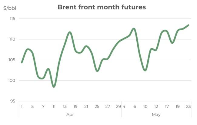 Integr8 Fuels: Bunker market shifts focus to supply concerns – Will this last?