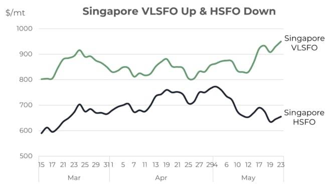 Integr8 Fuels: Bunker market shifts focus to supply concerns – Will this last?