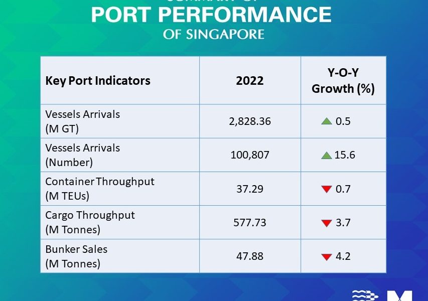 port statistics year 2022 2