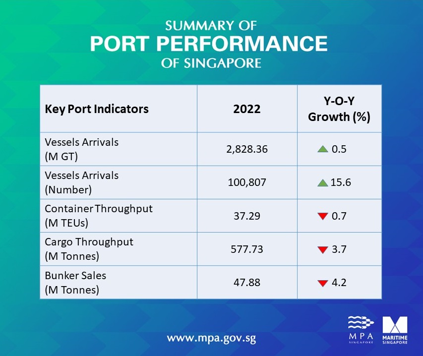 port statistics year 2022 2