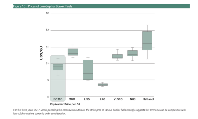 ©Carbon Neutral Consulting The Ammonia Report Fuel Price Comparison Chart
