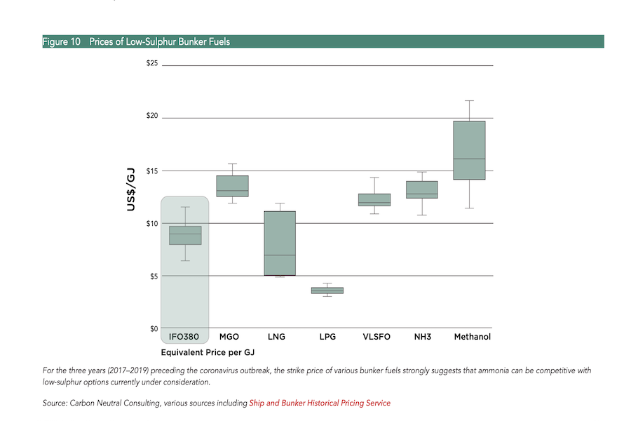 ©Carbon Neutral Consulting The Ammonia Report Fuel Price Comparison Chart