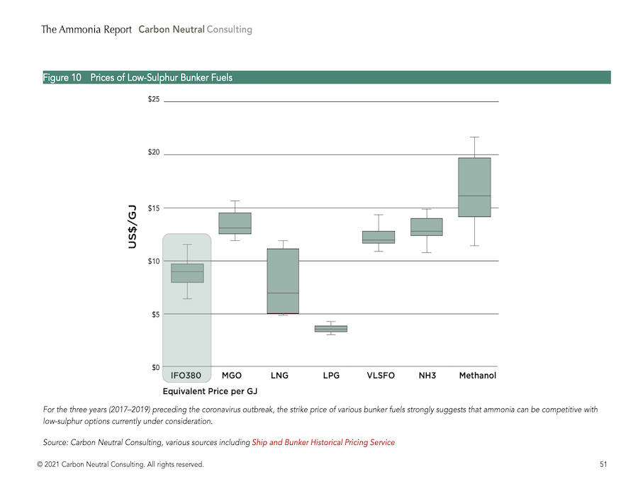 ©Carbon Neutral Consulting The Ammonia Report Fuel Price Comparison Chart