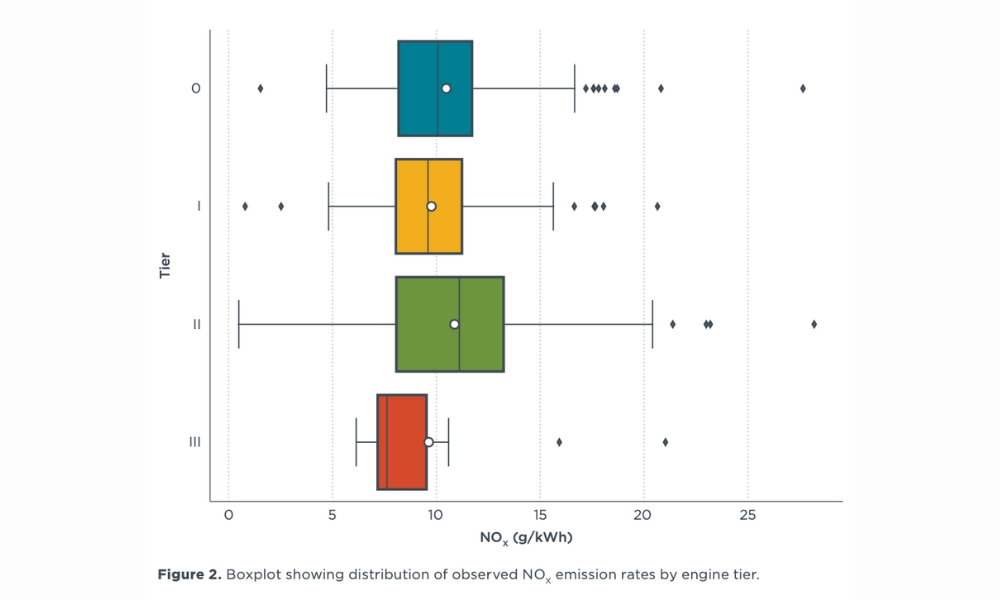 ICCT paper: Newer marine engines have ‘significantly higher’ emission rates than older engines 26 289