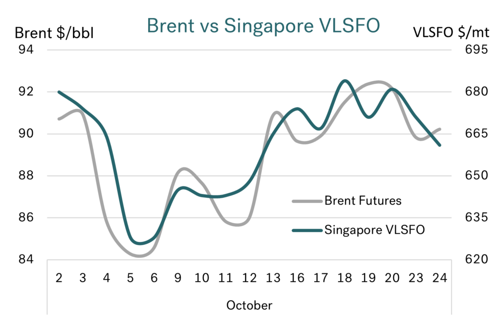 Integr8: Geopolitics have a huge bearing on our market, but something different is happening in HSFO bunker pricing 46 Graph 1 1024x666 1