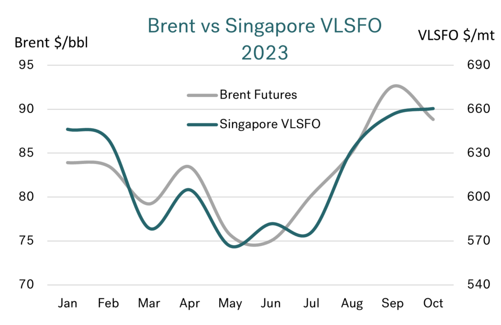 Integr8: Geopolitics have a huge bearing on our market, but something different is happening in HSFO bunker pricing 47 Graph 2 1024x664 1
