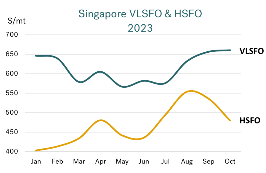 Integr8: Geopolitics have a huge bearing on our market, but something different is happening in HSFO bunker pricing 48 Graph 3 1024x667 1