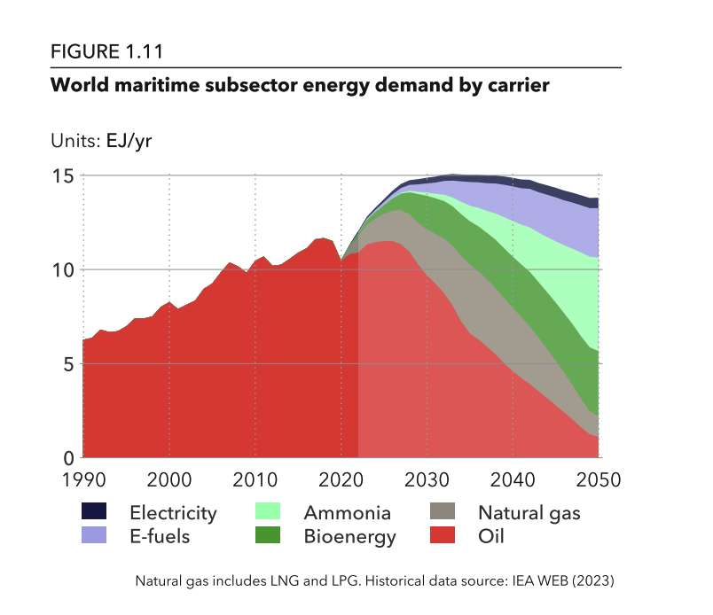 DNV: Maritime fuel mix by 2050 projected to consists of 84% alternative bunker fuels 31 Screenshot 2023 10 12 at 12.10.56 PM