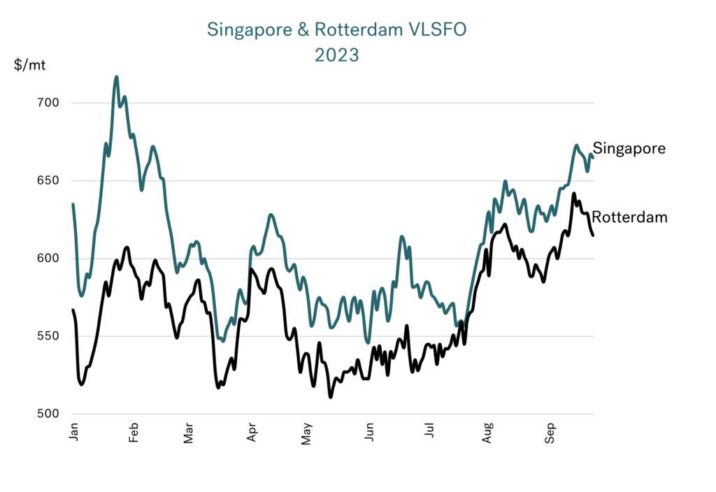 Integr8: What is driving increased bunker prices and how quickly can they fall? 32 graph 1 1024x704 1