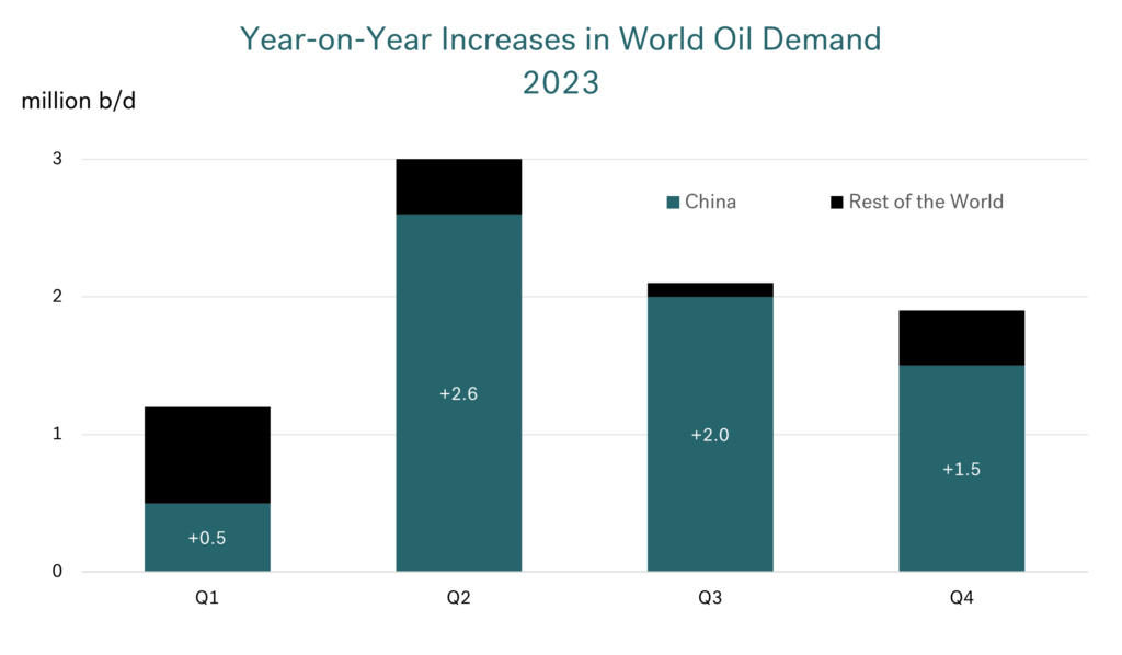 Integr8: What is driving increased bunker prices and how quickly can they fall? 34 graph 3 1024x598 1