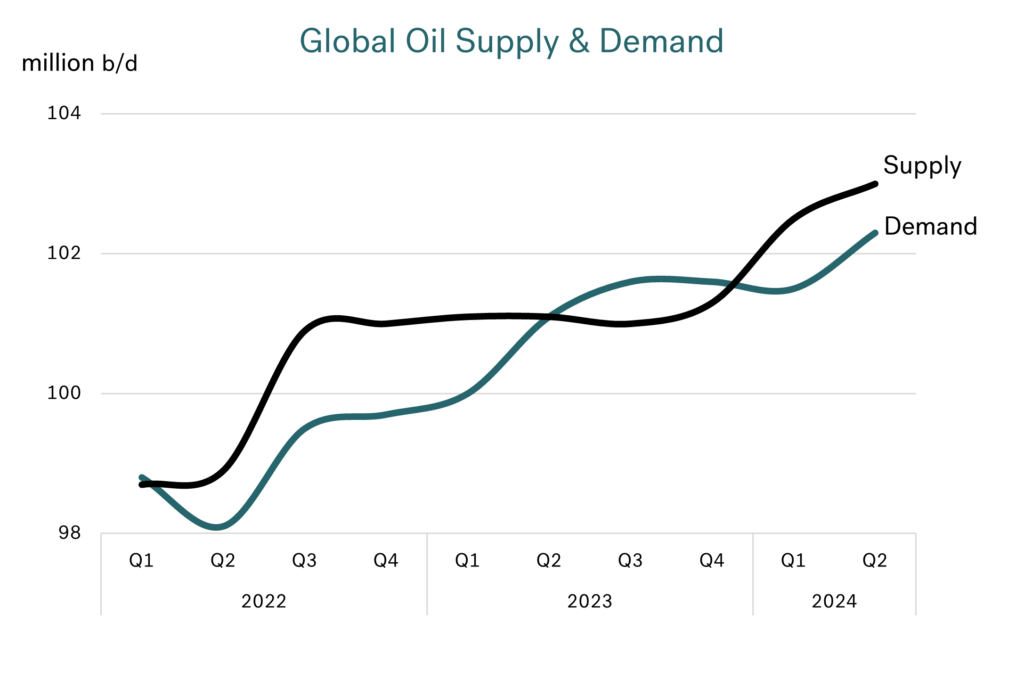 Integr8: What is driving increased bunker prices and how quickly can they fall? 35 graph 4 1024x681 1