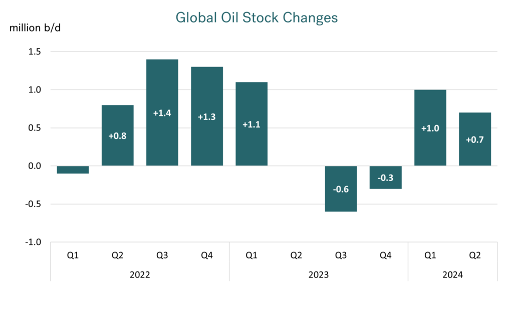Integr8: What is driving increased bunker prices and how quickly can they fall? 36 graph 5 1024x618 1