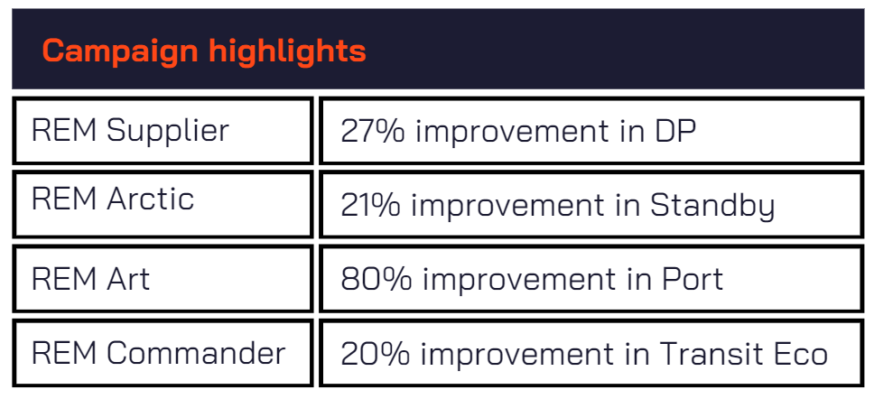 VPS: Rem Offshore achieves record fuel efficiency gains in decarbonisation campaign 31 Campaign highlights