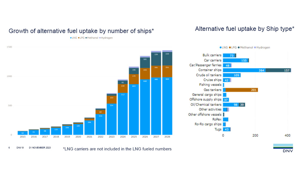 DNV: Methanol-fuelled order trend continues, with first ammonia DF newbuilding contracts recorded in Oct 26 DNV AFI November 1