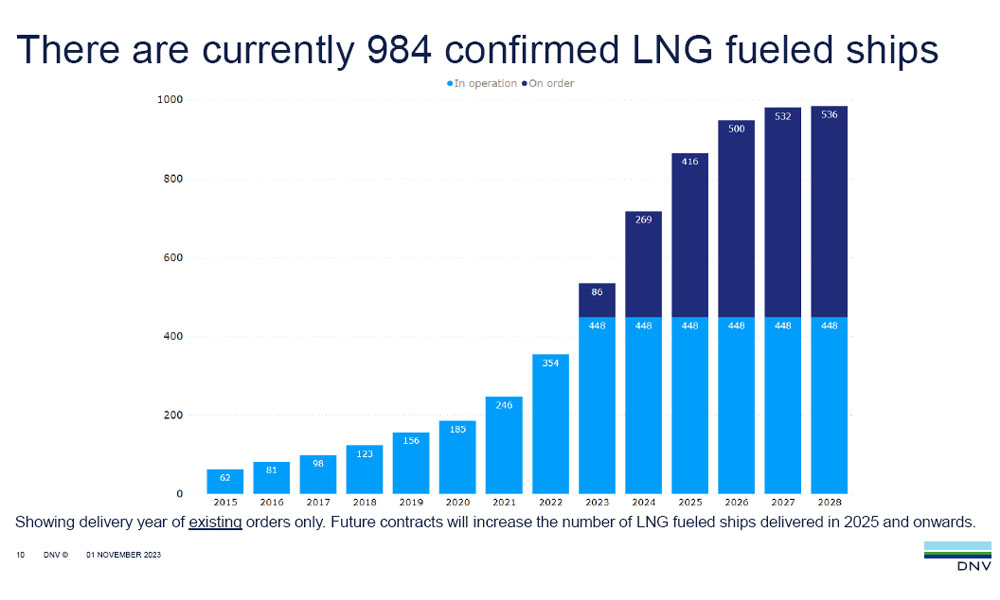 DNV: Methanol-fuelled order trend continues, with first ammonia DF newbuilding contracts recorded in Oct 42 DNV AFI November 2