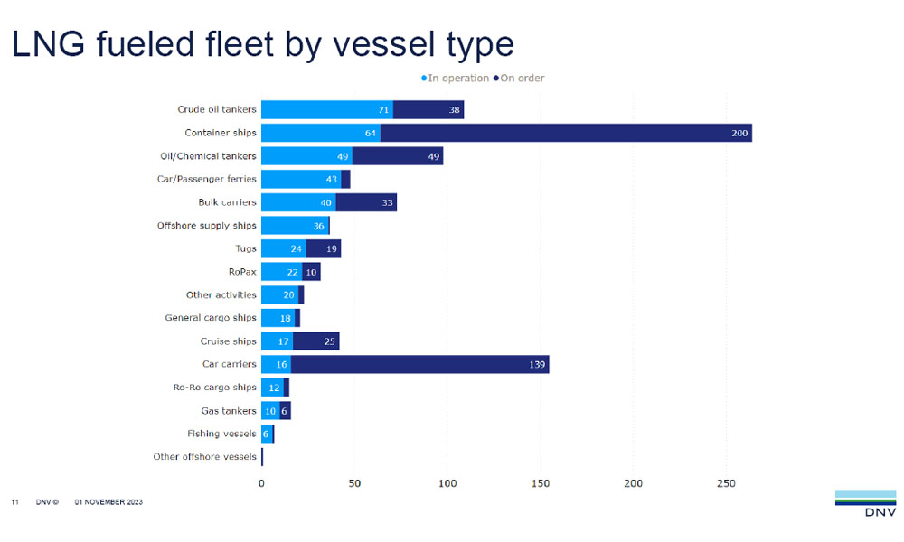 DNV: Methanol-fuelled order trend continues, with first ammonia DF newbuilding contracts recorded in Oct 43 DNV AFI November 3