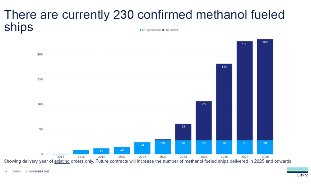 DNV: Methanol-fuelled order trend continues, with first ammonia DF newbuilding contracts recorded in Oct 44 DNV AFI November 4
