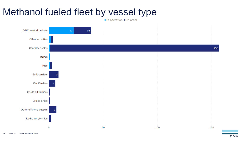 DNV: Methanol-fuelled order trend continues, with first ammonia DF newbuilding contracts recorded in Oct 45 DNV AFI November 5