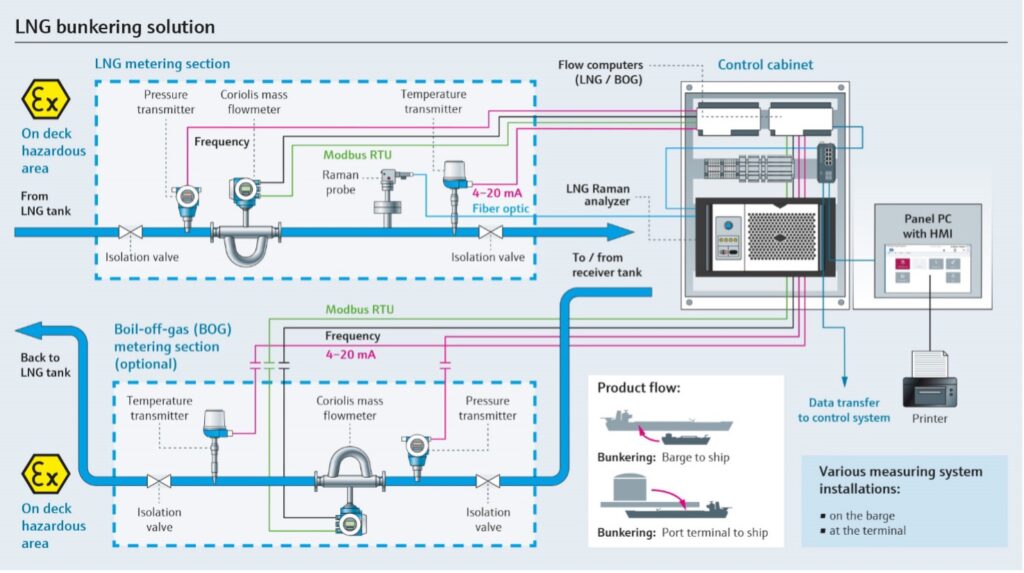 Endress+Hauser unveils its new LNG bunker metering solution 28 EH LNG bunkering solution