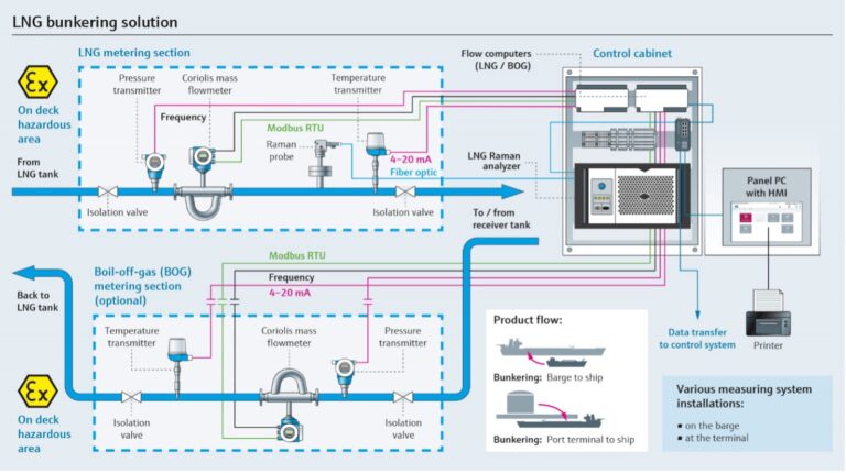 Endress+Hauser unveils its new LNG bunker metering solution | Manifold ...