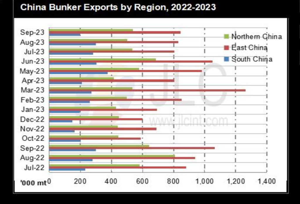 JLC China Bunker Market Monthly Report (October 2023) 34 JLC China Bunker Market Monthly Report (October 2023)