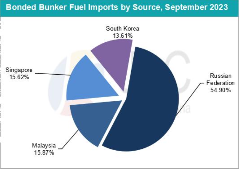 JLC China Bunker Market Monthly Report (October 2023) 36 JLC China Bunker Market Monthly Report (October 2023)
