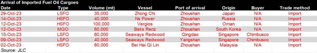 JLC China Bunker Market Monthly Report (October 2023) 37 JLC China Bunker Market Monthly Report (October 2023)