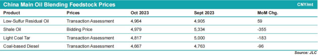 JLC China Bunker Market Monthly Report (October 2023) 38 JLC China Bunker Market Monthly Report (October 2023)