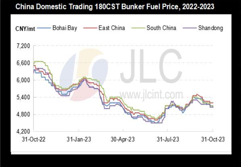 JLC China Bunker Market Monthly Report (October 2023) 39 JLC China Bunker Market Monthly Report (October 2023)