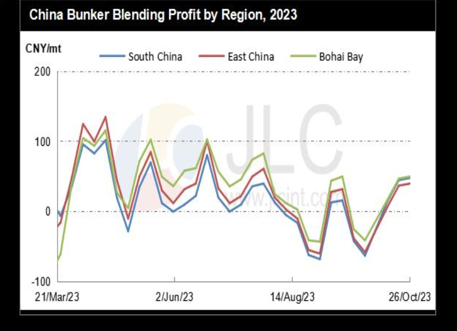JLC China Bunker Market Monthly Report (October 2023) 40 JLC China Bunker Market Monthly Report (October 2023)