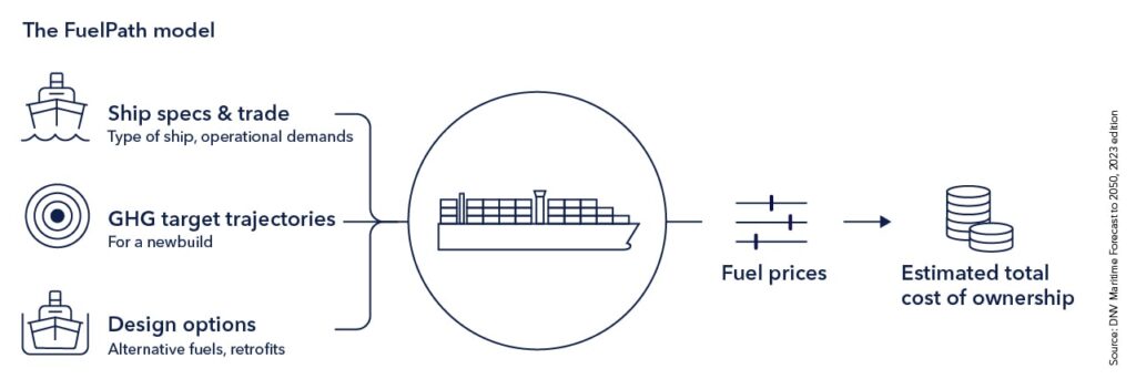 DNV Decarbonization Insights: The rise of onboard carbon capture and storage in Asia 27 T1 Ind 501 The FuelPath model