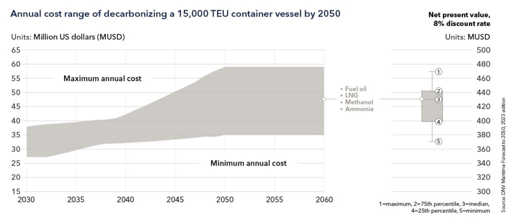 DNV Decarbonization Insights: The rise of onboard carbon capture and storage in Asia 28 T2 Ind 501 Annual cost range