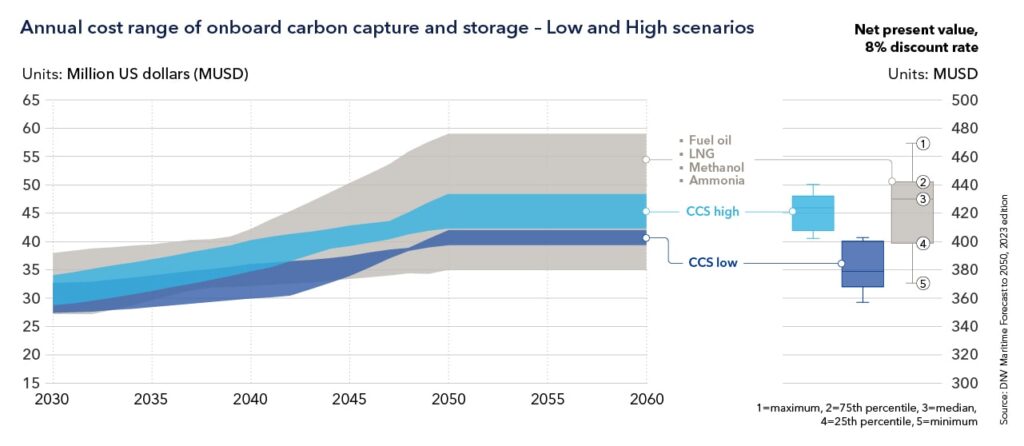 DNV Decarbonization Insights: The rise of onboard carbon capture and storage in Asia 29 T3 Ind 501 Annual cost range CCS