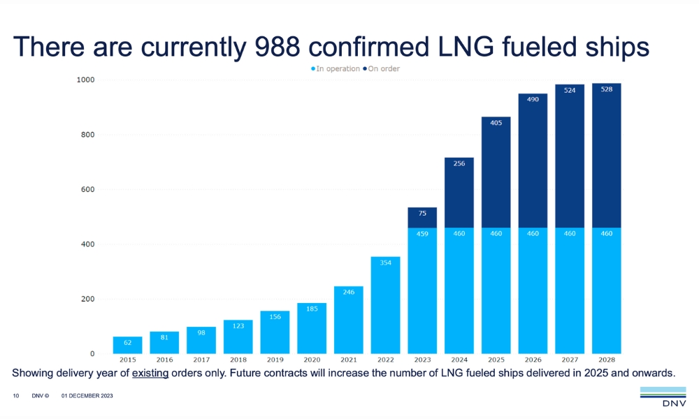 DNV: Eight new vessels with alternative fuel propulsion ordered for RoRo segment