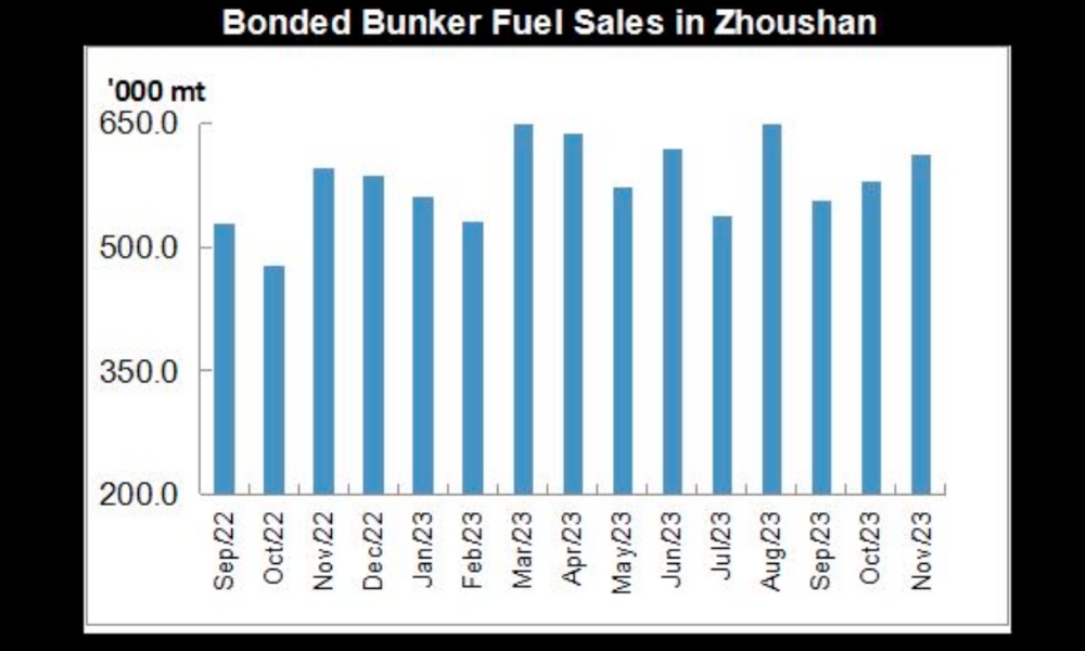 JLC China Bunker Market Monthly Report (November 2023)