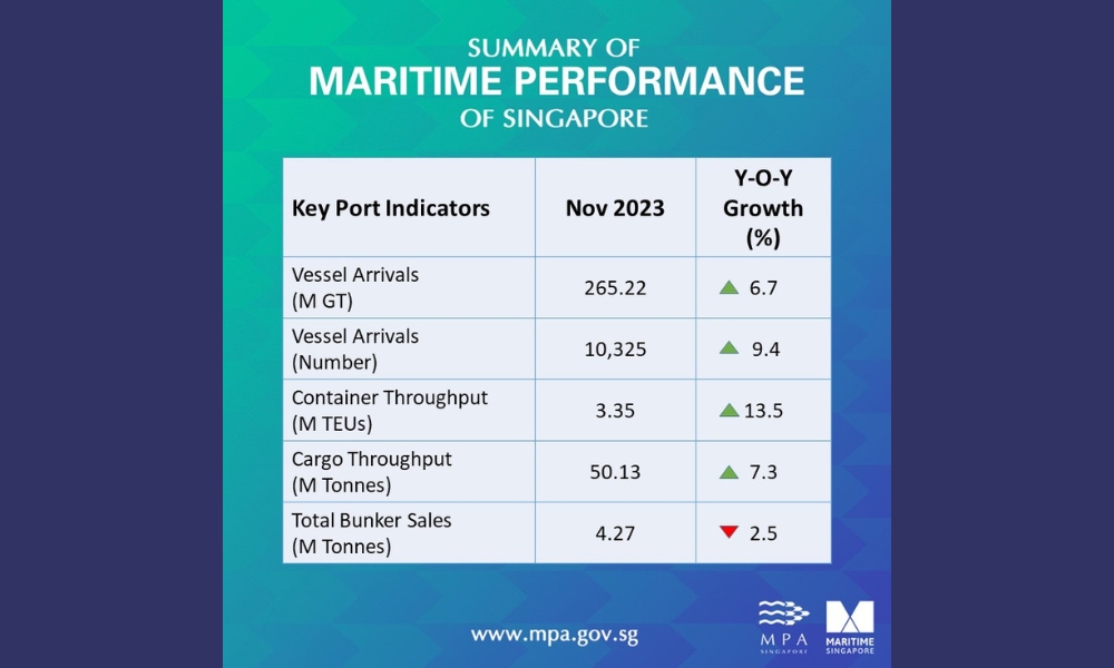 Singapore: Bunker fuel sales fell 2.5% on year in November 2023 26 Singapore: Bunker fuel sales fell 2.5% on year in November 2023