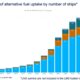 DNV: Methanol bunker fuel becomes ‘mainstream’ in 2023 alternative-fueled newbuild orders