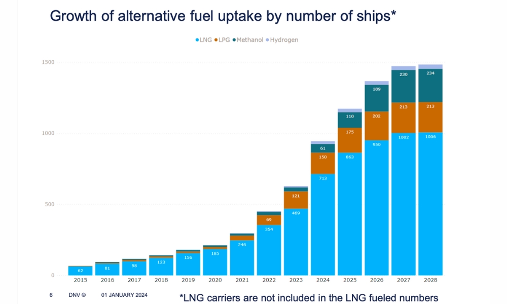 DNV: Methanol bunker fuel becomes ‘mainstream’ in 2023 alternative-fueled newbuild orders 26 DNV: Methanol bunker fuel becomes ‘mainstream’ in 2023 alternative-fueled newbuild orders
