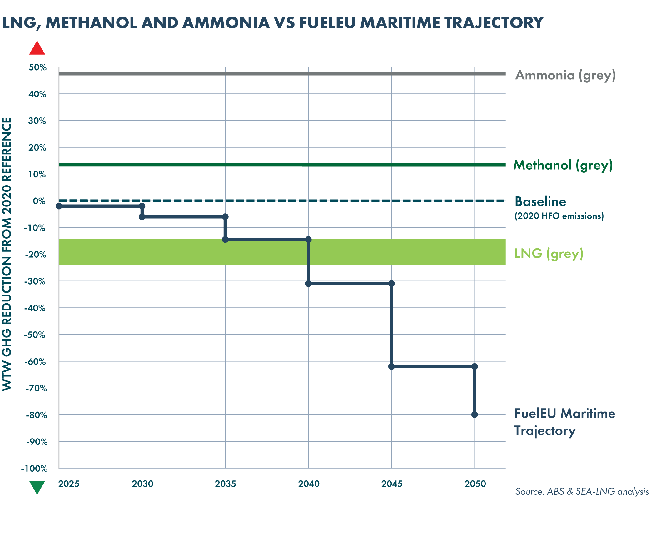 SEA-LNG: Grey methanol, ammonia and hydrogen as bunker fuels are not viable in short term 