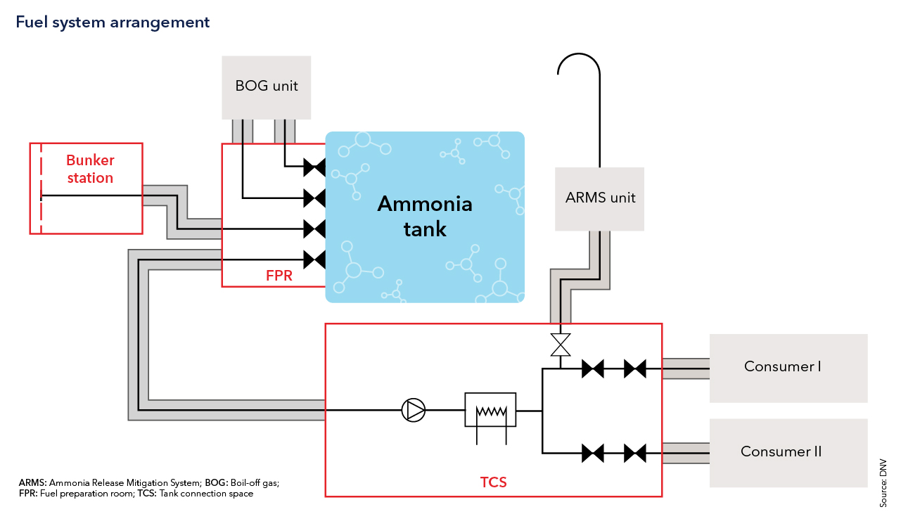 DNV: New ammonia bunker fuel chapter added to guidance paper for boxships DNV: New ammonia bunker fuel chapter added to guidance paper for boxships